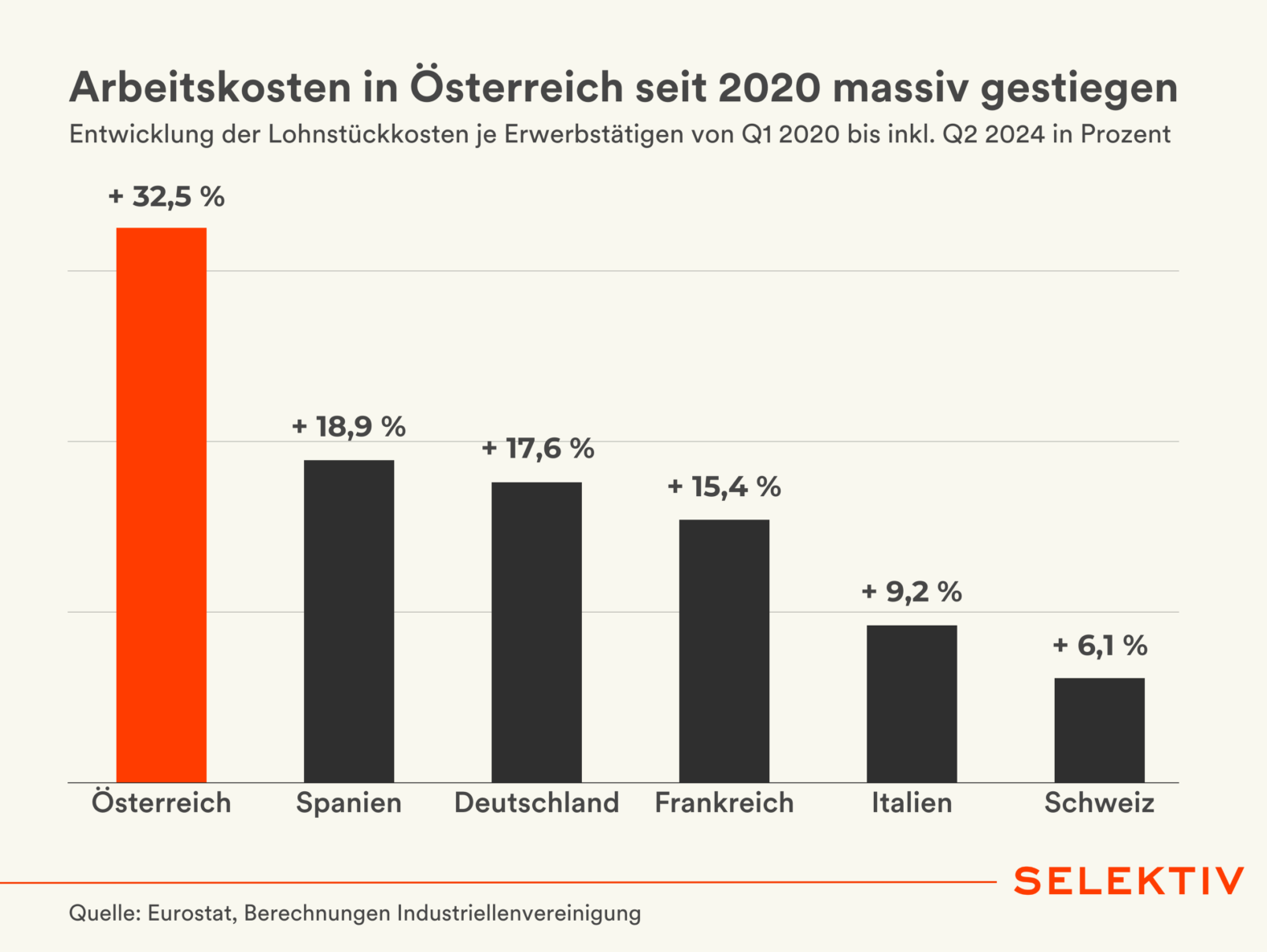 Arbeitskosten in Österreich seit 2020 massiv gestiegen – Entwicklung der Lohnstückkosten bis inkl. Q2 2024 in Prozent. 